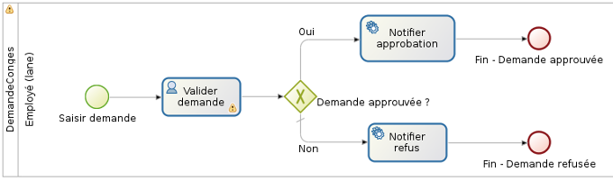 résulat final du diagramme