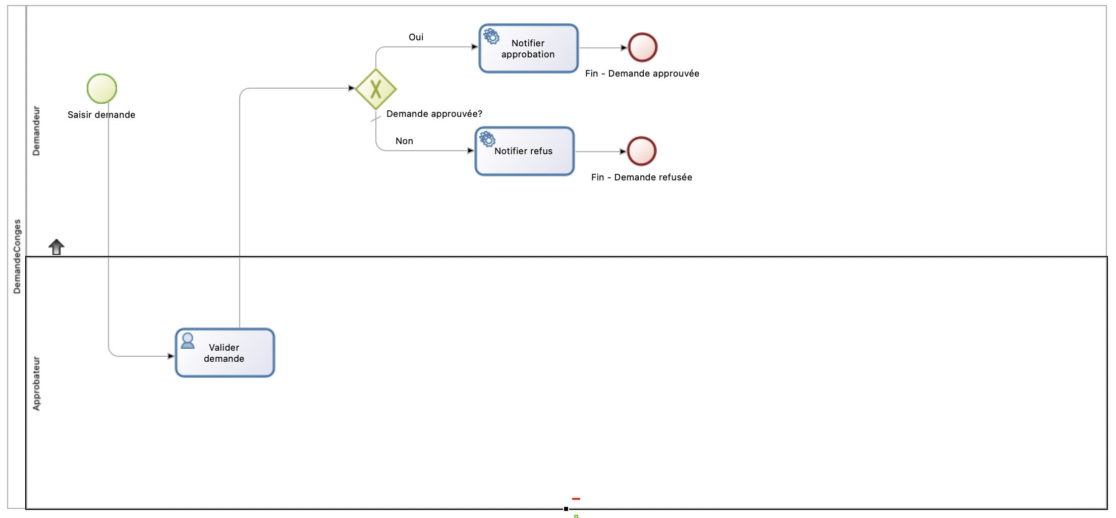 diagramme avec deux lanes